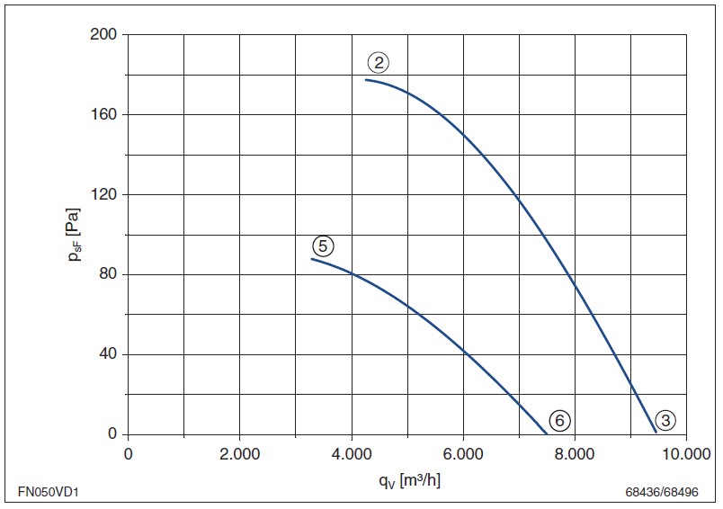 График производительности FN050-VDK.4I.V7P1