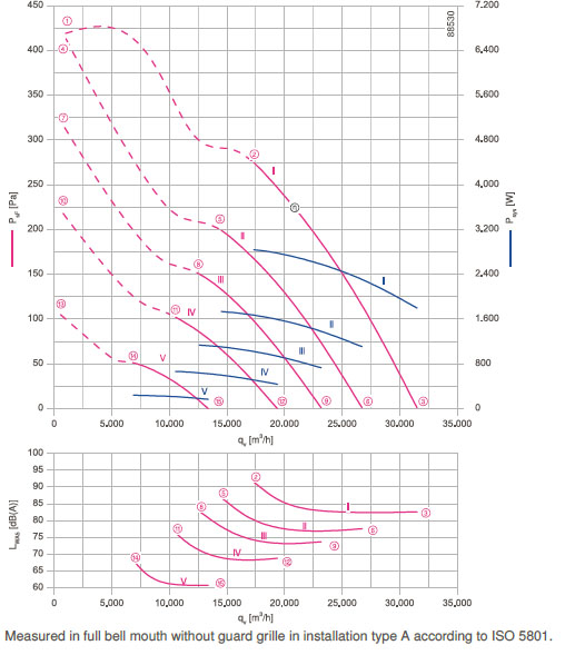 График производительности FN091-ZIQ.GL.A5P1